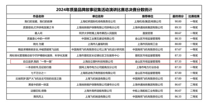 自立 | 榮獲上海市質量品牌故事大賽演講一等獎